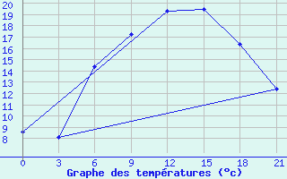 Courbe de tempratures pour Dno