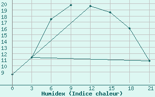 Courbe de l'humidex pour Staritsa