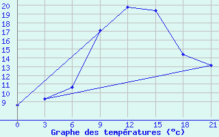 Courbe de tempratures pour Beja