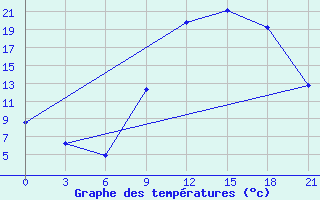 Courbe de tempratures pour Kebili