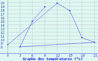 Courbe de tempratures pour Obojan