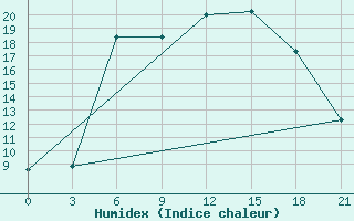 Courbe de l'humidex pour Trubcevsk