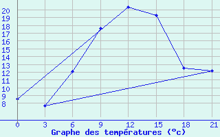 Courbe de tempratures pour Tihvin