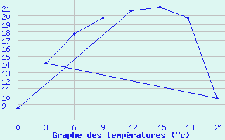 Courbe de tempratures pour Petrozavodsk