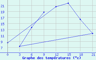 Courbe de tempratures pour Kingisepp