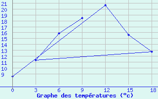 Courbe de tempratures pour Padun