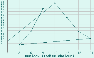 Courbe de l'humidex pour Krasnyy Kholm