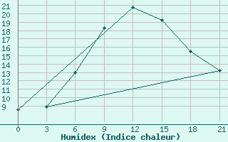 Courbe de l'humidex pour Bogucar