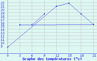 Courbe de tempratures pour Kebili