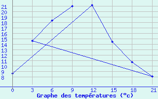 Courbe de tempratures pour Omno-Gobi