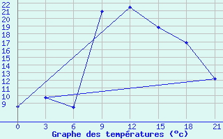 Courbe de tempratures pour Jijel Achouat