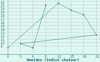 Courbe de l'humidex pour Jijel Achouat