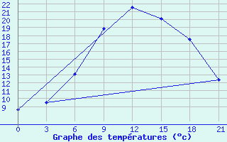 Courbe de tempratures pour Novyj Tor