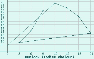 Courbe de l'humidex pour Novyj Tor'Jal