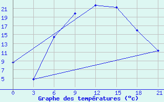 Courbe de tempratures pour Kirovohrad