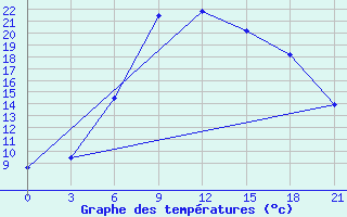 Courbe de tempratures pour Sarlyk