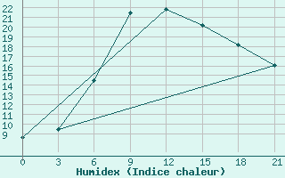 Courbe de l'humidex pour Sarlyk