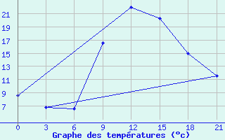 Courbe de tempratures pour Kurdjali