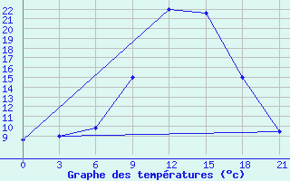 Courbe de tempratures pour Qyteti Stalin