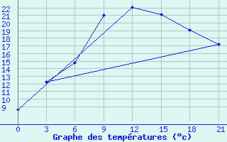 Courbe de tempratures pour Zukovka