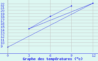 Courbe de tempratures pour Kupino