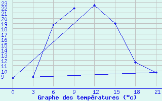 Courbe de tempratures pour Goris