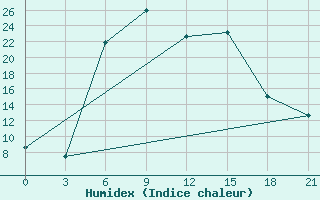 Courbe de l'humidex pour Carsamba Samsun