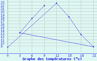 Courbe de tempratures pour Bajanaul