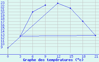 Courbe de tempratures pour Komsomolski