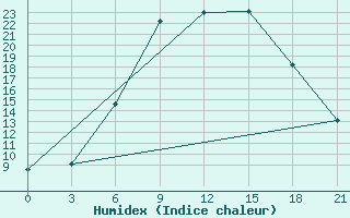 Courbe de l'humidex pour Velikie Luki