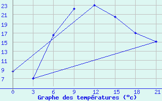 Courbe de tempratures pour Staritsa