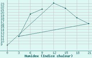 Courbe de l'humidex pour Pudoz