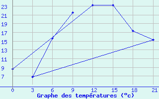 Courbe de tempratures pour Sarcovschina