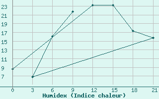 Courbe de l'humidex pour Sarcovschina