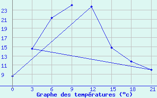 Courbe de tempratures pour Naryn