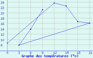 Courbe de tempratures pour Opochka