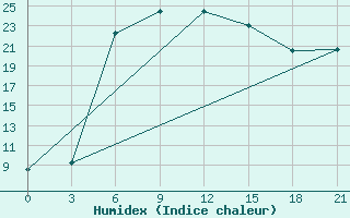 Courbe de l'humidex pour Krasnyy Kholm