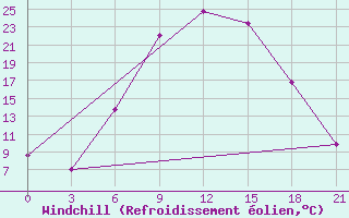 Courbe du refroidissement olien pour Vidin