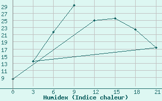 Courbe de l'humidex pour Kasin