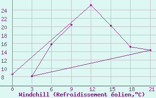 Courbe du refroidissement olien pour Novyj Ushtogan