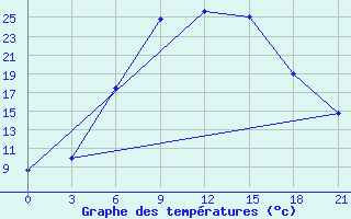 Courbe de tempratures pour Vinnicy