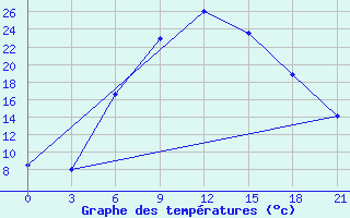 Courbe de tempratures pour Aspindza