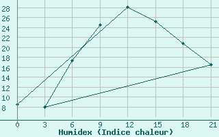 Courbe de l'humidex pour Aspindza