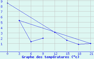 Courbe de tempratures pour Utta