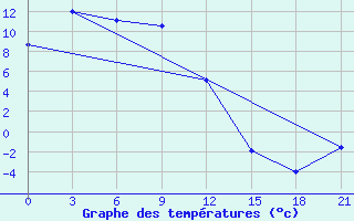 Courbe de tempratures pour Simanovsk