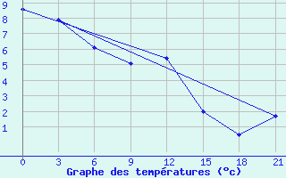 Courbe de tempratures pour Zukovka