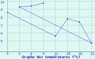 Courbe de tempratures pour Pojarkovo