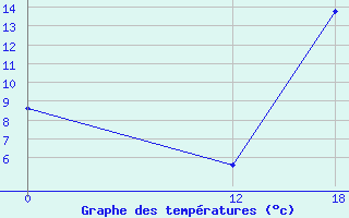 Courbe de tempratures pour Chepes