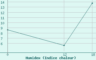 Courbe de l'humidex pour Chepes