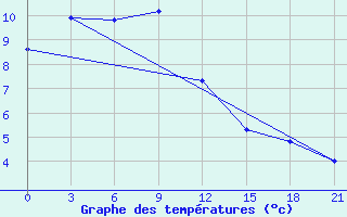 Courbe de tempratures pour Astrahanka